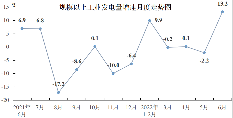 2022年6月份全省能源生产情况