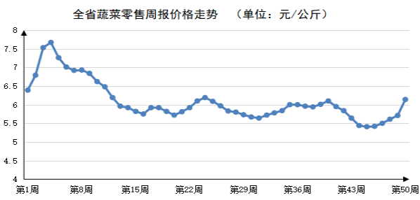 2023年第50周河南主要生活必需品价格稳中有涨