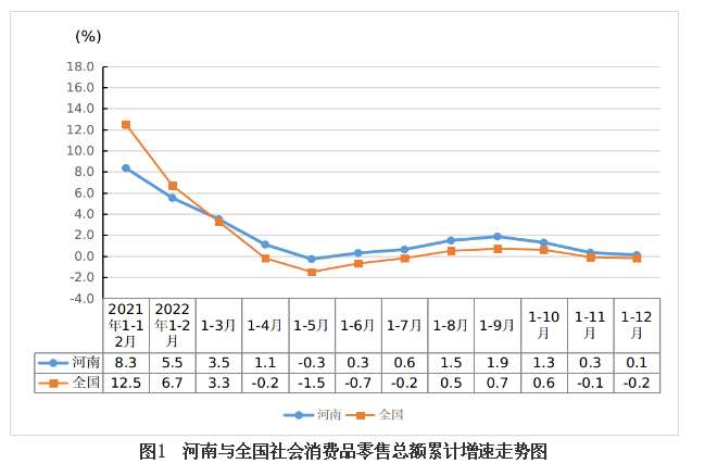 2022～2023年河南省消费品市场形势分析与展望