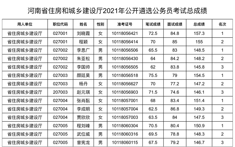 河南省住房和城乡建设厅2021年 公开遴选公务员考试总成绩公示