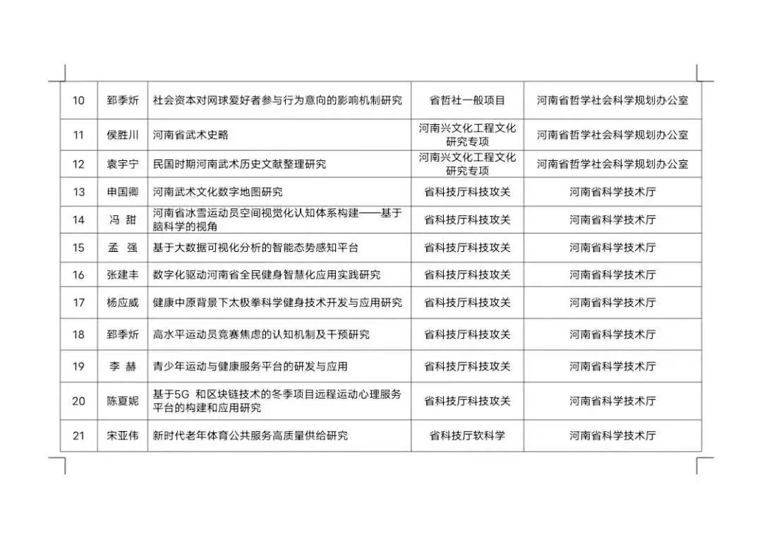 郑大体院两项目入选2022年度国家社科基金项目