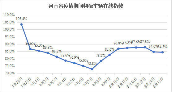 河南省疫情期间物流业复工指数报告（7.26-8.15）488.png