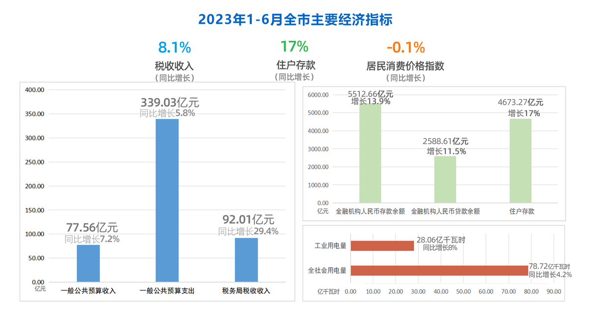 2023年元-6月份全市主要经济指标