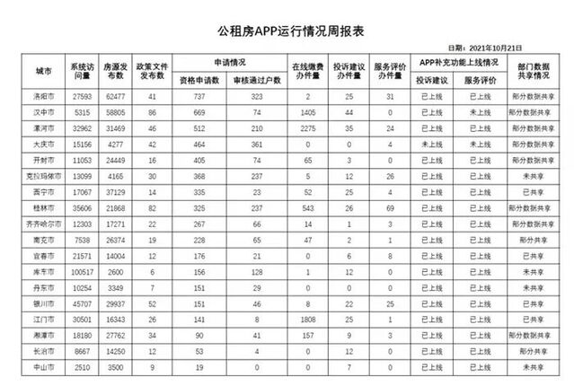 2275！全国第一！ 漯河“公租房APP”在线缴费办件量再创新高