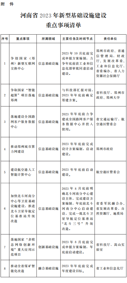 河南省人民政府关于印发河南省重大新型基础设施建设提速行动方案（2023—2025年）的通知