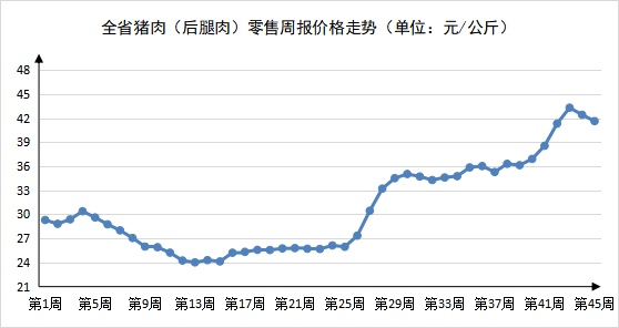 第45周河南主要生活必需品价格以降为主