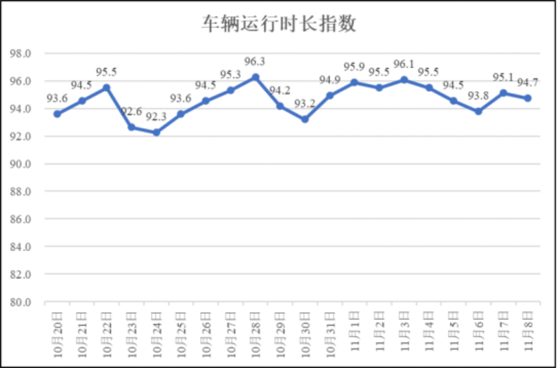 疫情期间河南省物流业运行指数（11月8日）