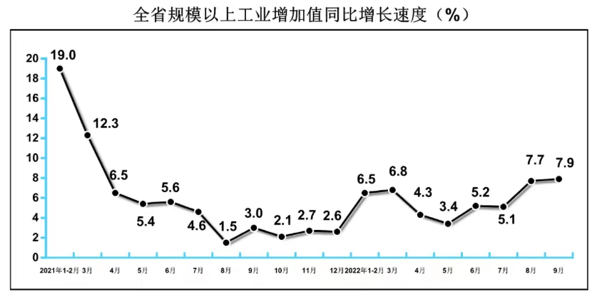 2022年9月规模以上工业增加值增长7.9%