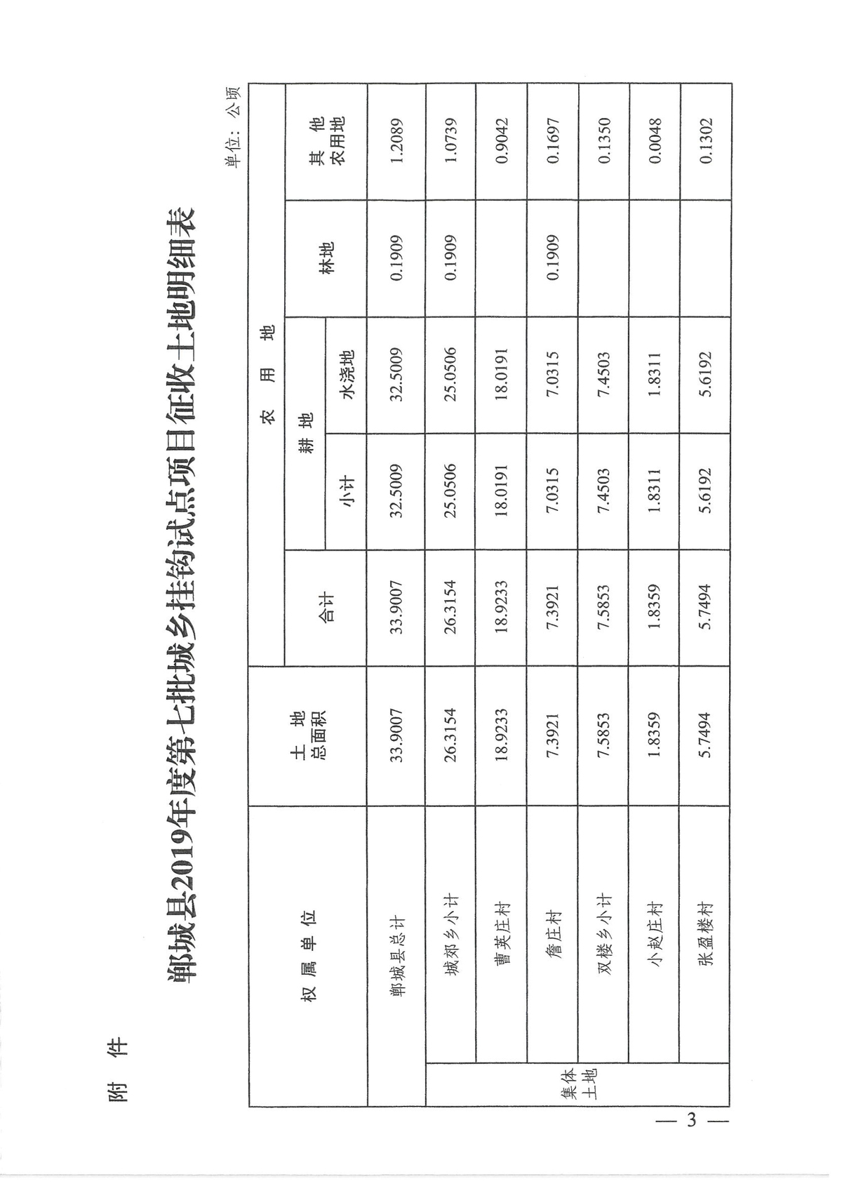 豫政土【2019】1125号 郸城县2019年度第七批城乡挂钩试点项目征收土地的批复