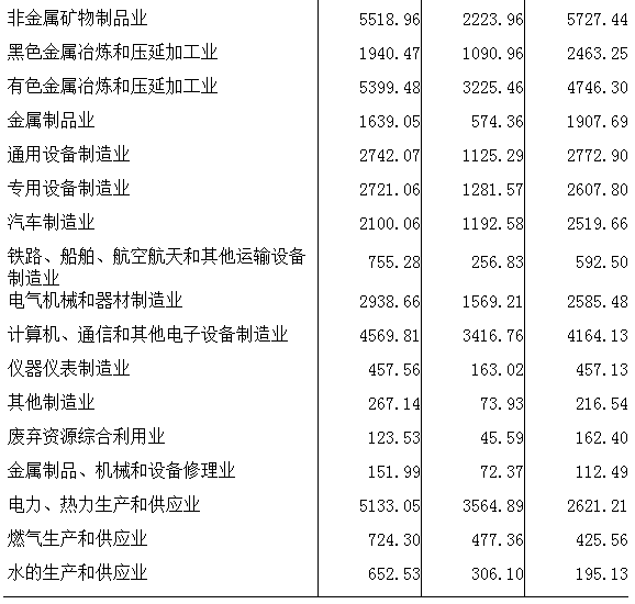 河南省第四次全国经济普查公报（第三号）