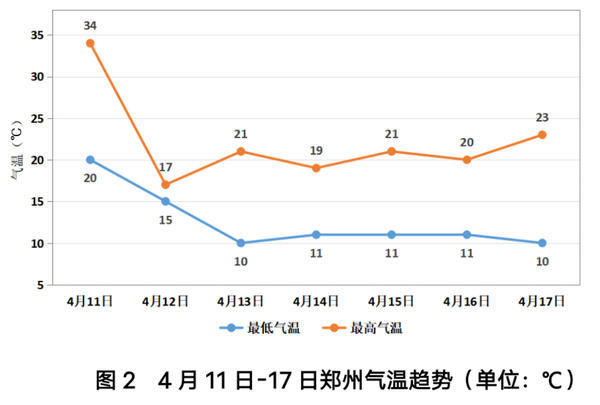 明日起气温“大跳水” 郑州再奏“春的旋律”