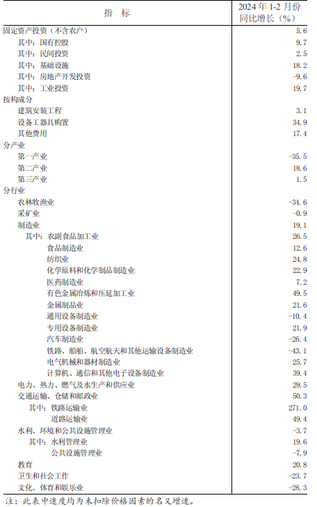 2024年1-2月全省固定资产投资（不含农户） 增长5.6%