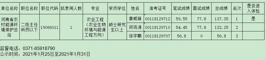 河南省农业农村厅2020年统一考试录用公务员补充录用面试总成绩公示