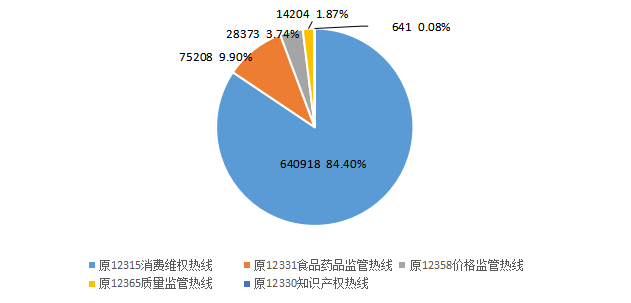 2019年度“12315”热线数据分析