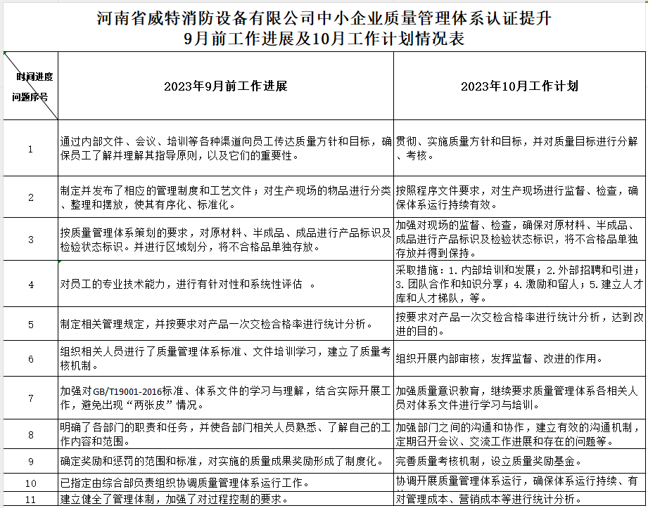 河南省威特消防设备有限公司质量认证提升9月工作进展及10月工作计划情况表