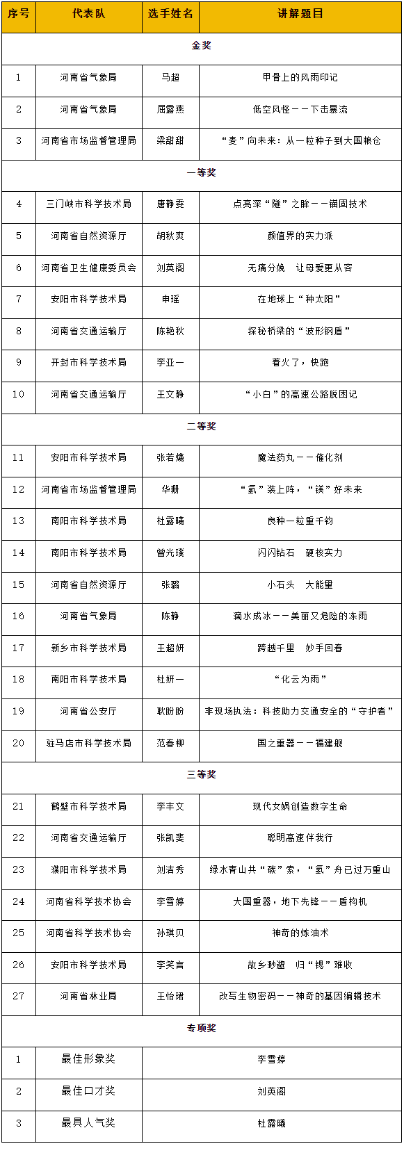 2024年度河南省科普讲解大赛决赛落幕 2024年度河南省科普讲解大赛决赛落幕