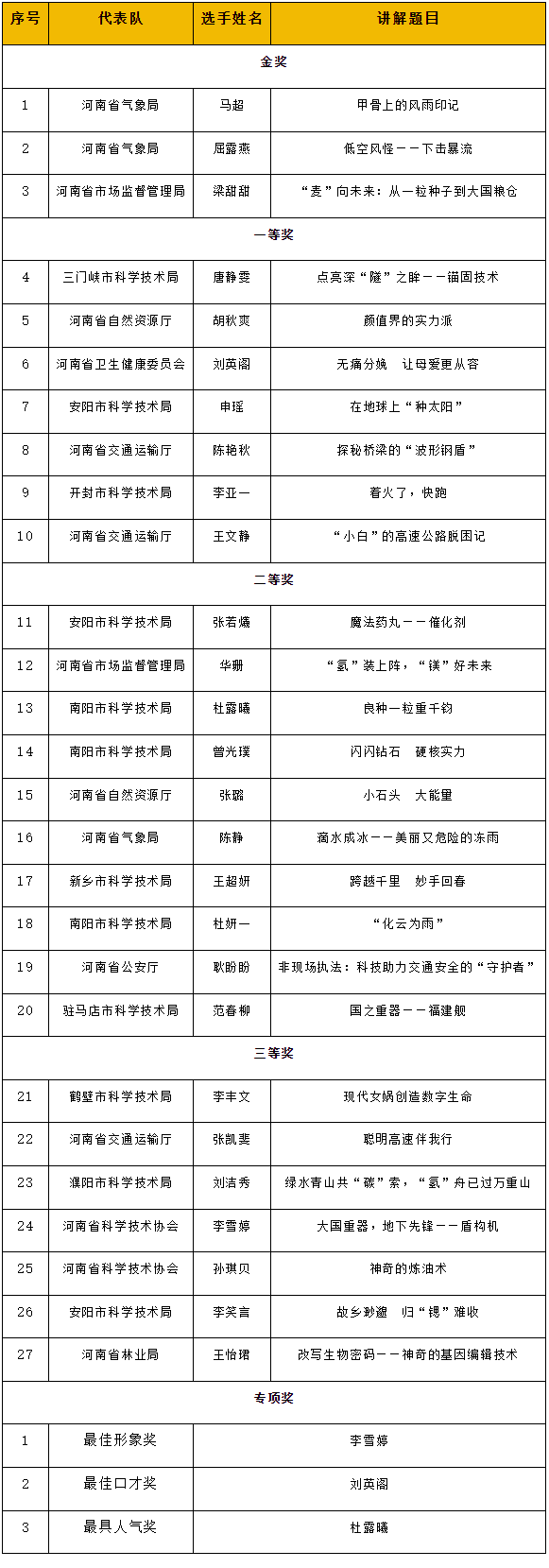 2024年度河南省科普讲解大赛决赛落幕