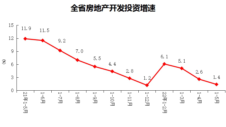 2022年1-5月份全省房地产开发和销售情况