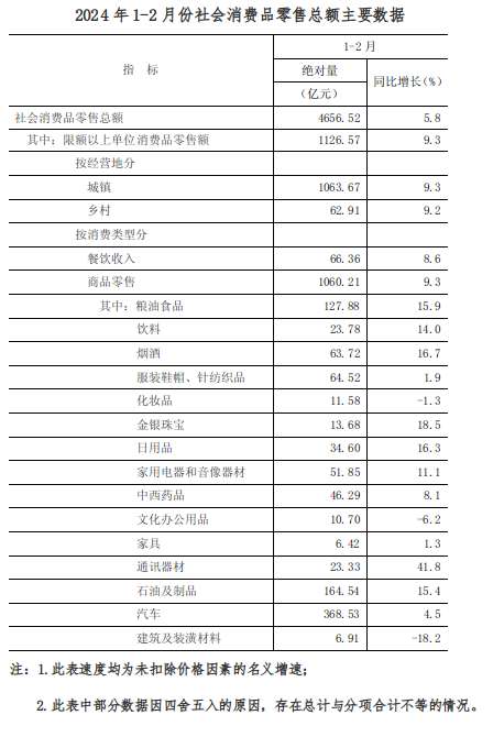 2024年1-2月全省社会消费品零售总额增长5.8%