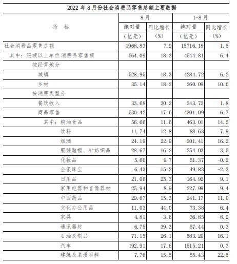 2022年8月份社会消费品零售总额增长7.9%