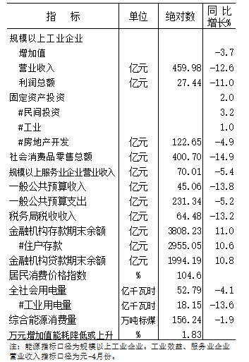 2020年元-5月份全市主要經濟指標 2020年元-5月份全市主要經濟指標
