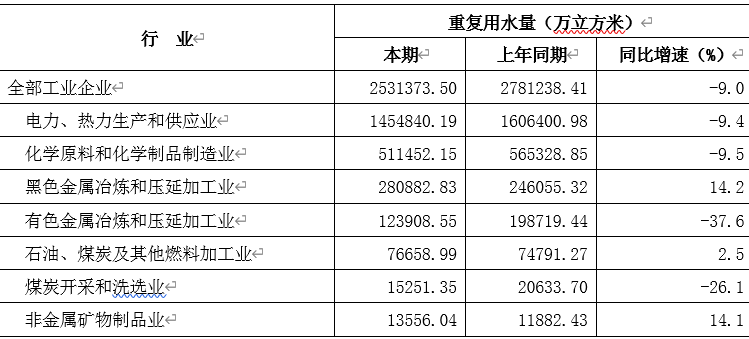 2020年全省规模以上工业企业水消费情况