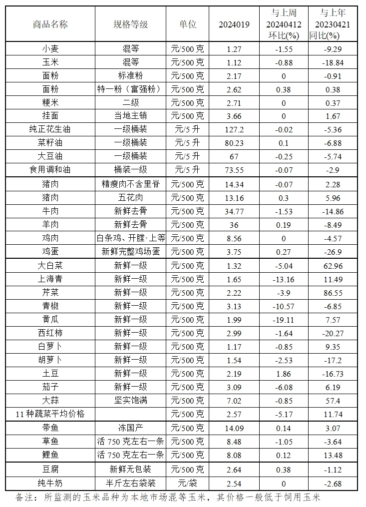 本周（4.15-4.19）我省肉蛋价格基本平稳 原粮蔬菜价格继续回落