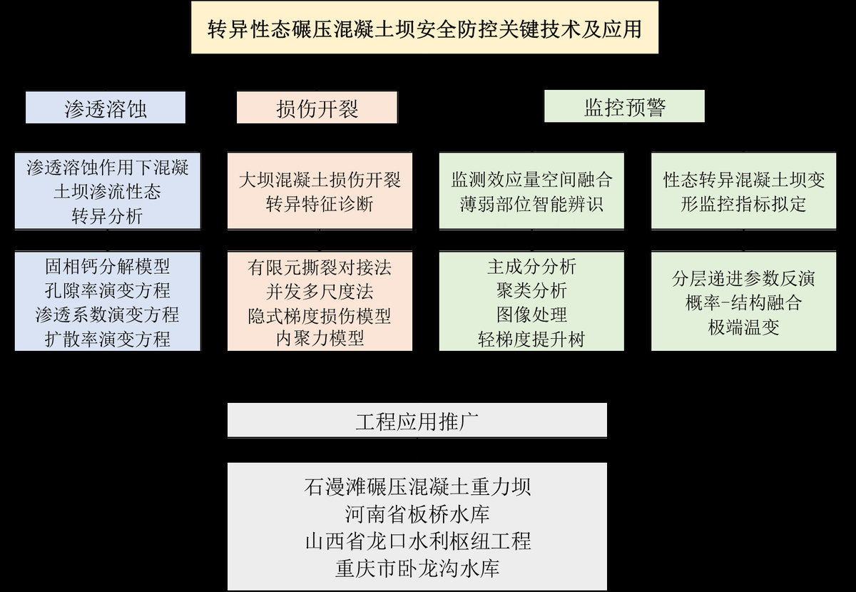 转异性态碾压混凝土重力坝安全监控指标拟定