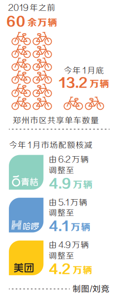 郑州共享单车为何几度“瘦身”