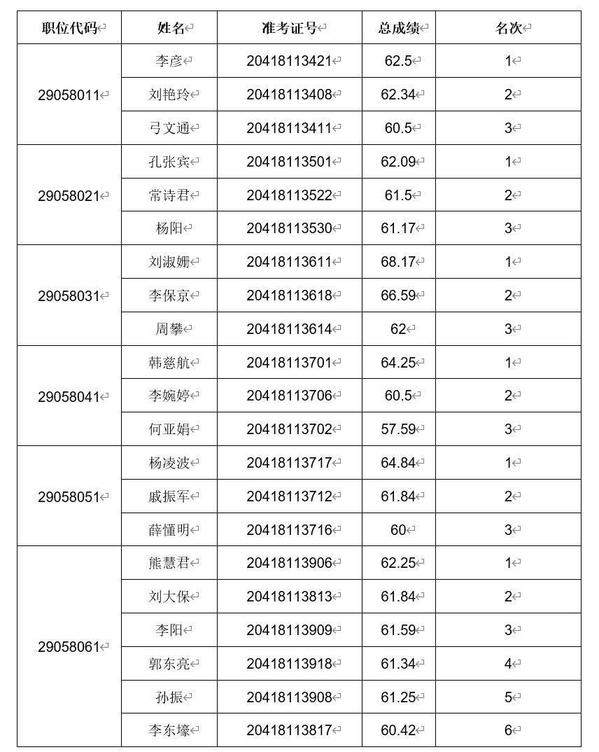 河南省商务厅2022年统一考试录用公务员<br><br>面试资格确认公告