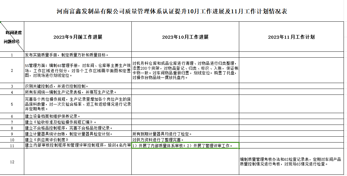 许昌富鑫发制品有限公司质量认证提升10月工作进展及11月工作计划情况表