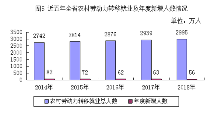 2018年度河南省人力资源和社会保障事业发展统计公报