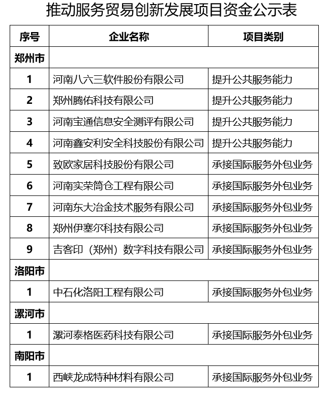 关于对推动服务贸易创新发展项目的公示