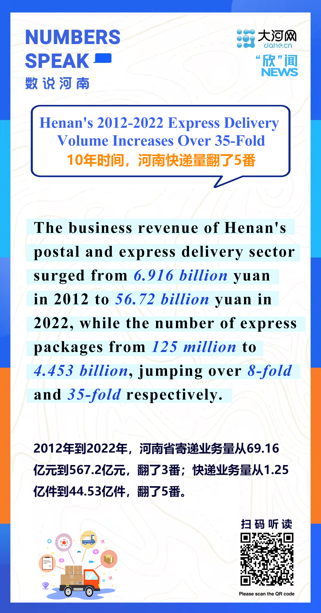 Henan's 2012-2022 Express Delivery Volume Increases Over 35-Fold