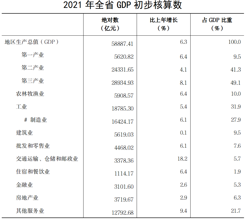 2021年河南分产业分行业增加值公布