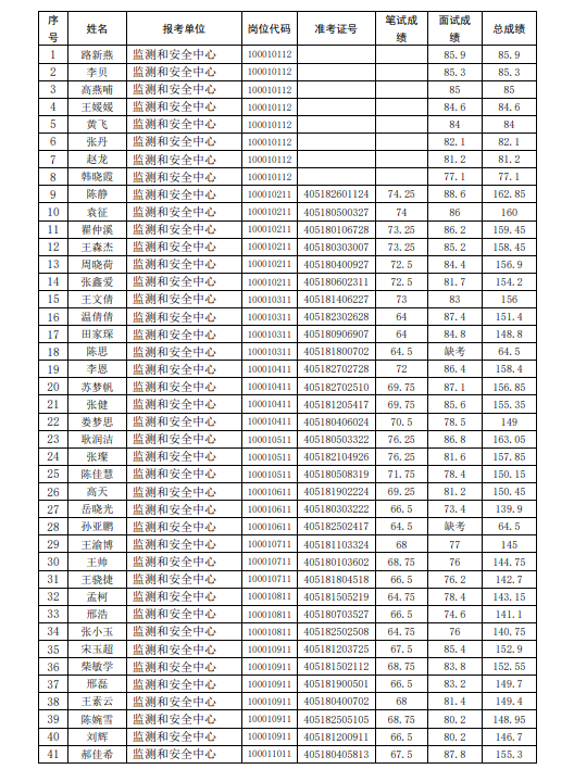 河南省生态环境厅 关于2024年事业单位公开招聘工作人员 面试成绩及总成绩的通知