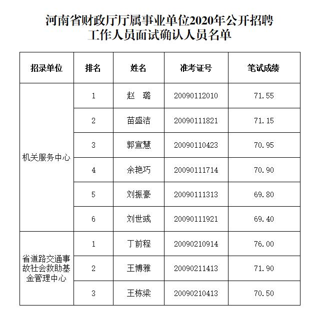 河南省财政厅确认参加2020年公开招聘面试资格人员名单