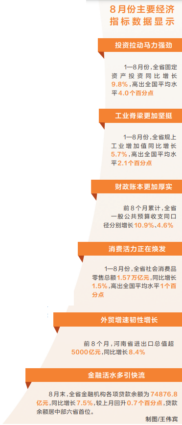 喜迎二十大 中原更出彩丨河南8月份主要经济指标数据出炉 好成绩是如何炼成的