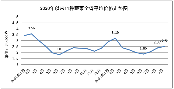 三季度我省主要粮油价格<span class=