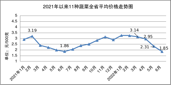 2022年二季度我省蔬菜价格季节性回落<br>猪肉价格低位快速回弹