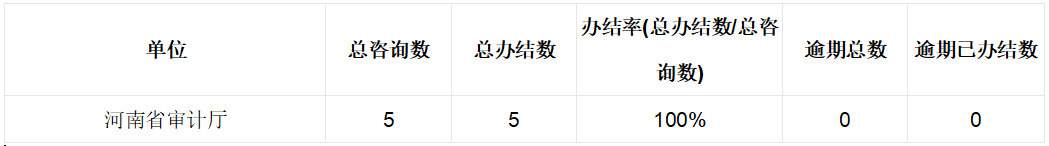 2024年11月份河南省审计厅网站网上咨询办理情况