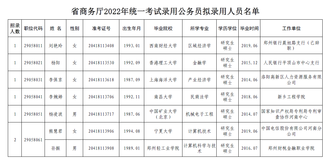 河南省商务厅2022年<br><br>统一考试录用公务员拟录用人员名单公示