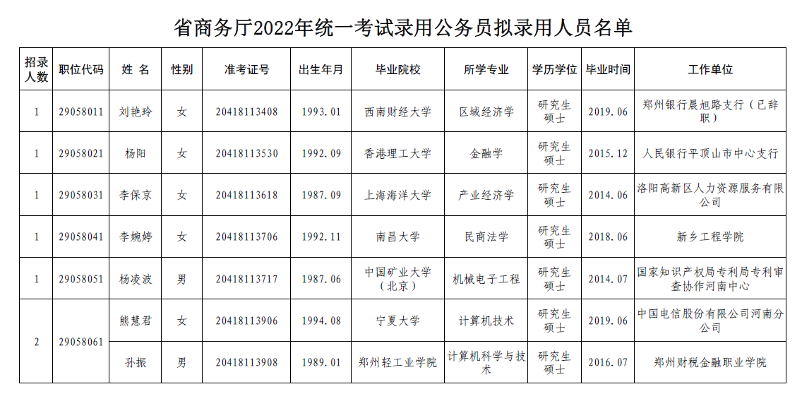 河南省商务厅2022年<br><br>统一考试录用公务员拟录用人员名单公示 河南省商务厅2022年<br><br>统一考试录用公务员拟录用人员名单公示