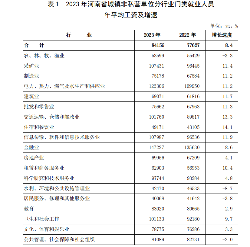 2023年河南省城镇单位就业人员年平均工资情况