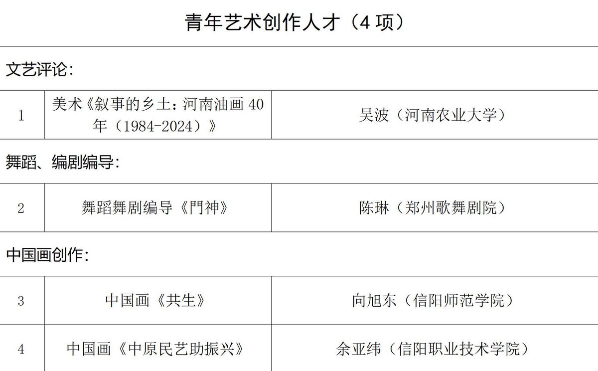 国家艺术基金（一般项目）2024年度资助项目名单公布，河南立项27个