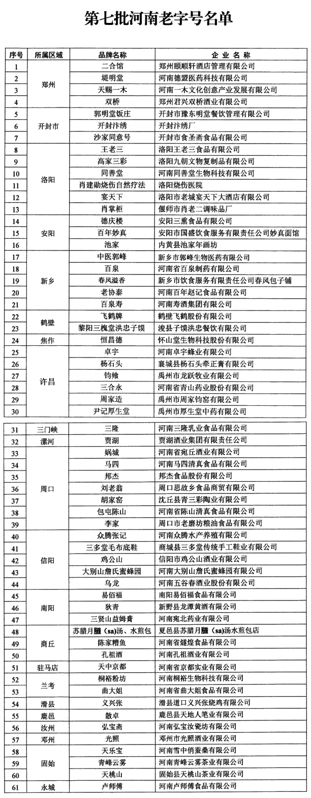 名单公布！“河南老字号”新增61家，看看有你喜欢的没
