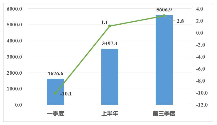 2020年前三季度河南物流运行情况如何？通报来了！