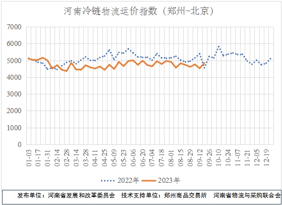 河南冷链物流运价指数（2023年第19期）