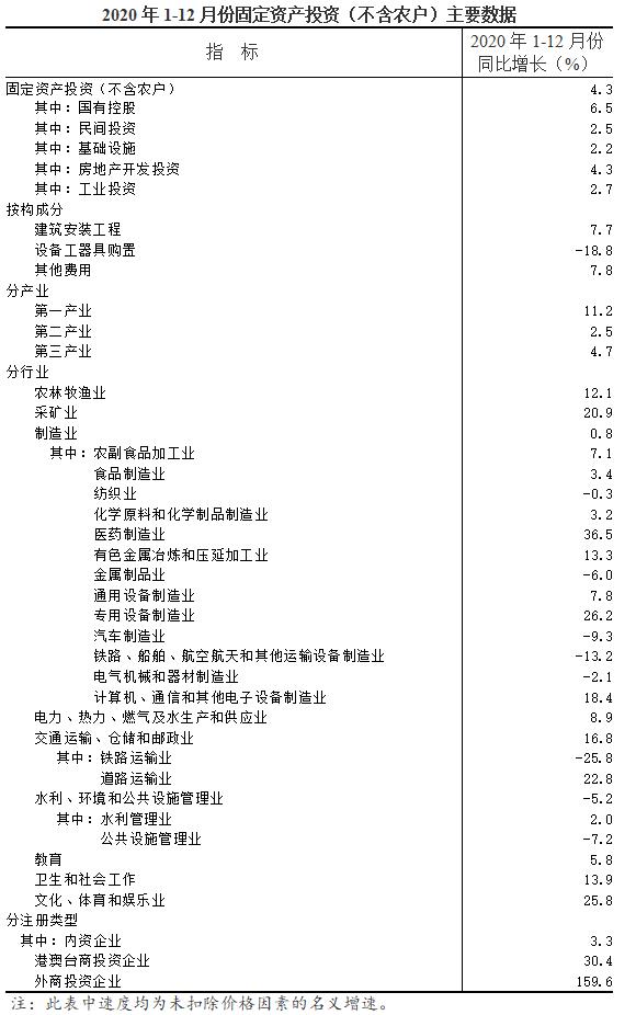 1-12月份全省固定资产投资（不含农户）增长4.3%