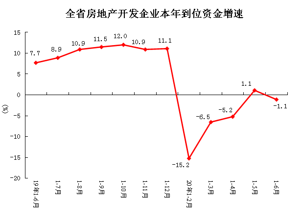 2020年1-6月份全省房地产开发和销售情况